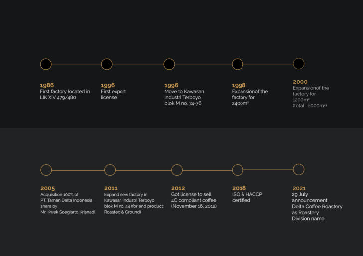 Sejarah Delta Coffee Roaster