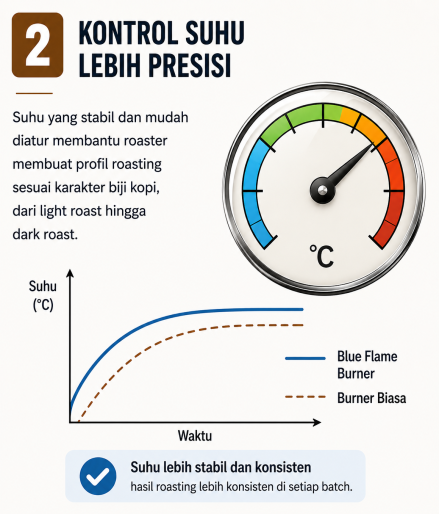Keunggulan Blue Flame Burner, Kontrol Suhu yang Presisi