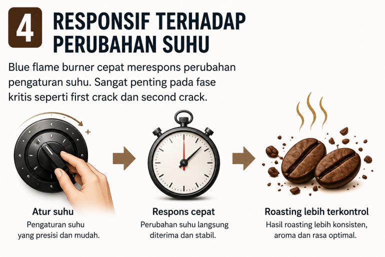 Blue Flame Burner, Responsif Terhadap Perubahan Suhu