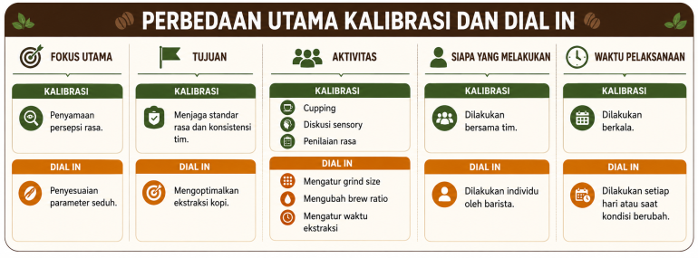 Perbedaan Kalibrasi dan Dial in Pada Kopi