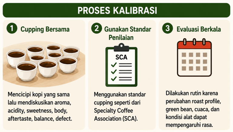 Proses Kalibrasi Kopi