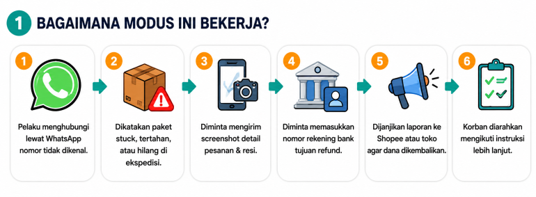 Cara Kerja Waspada Modus Penipuan Paket “Stuck” dan “Hilang di Ekspedisi”